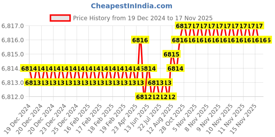 moglix.com TVS M24x270mm Socket Head Cap Screw (Pack of 10) tvs Price History Graph from 19 Dec 2024 to 15 Nov 2025