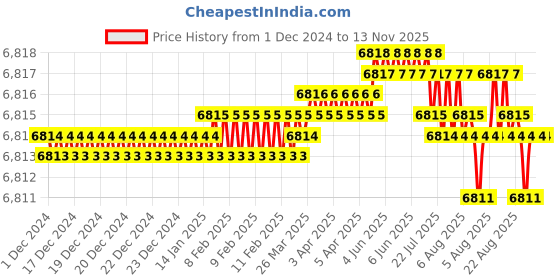 moglix.com TVS M24x270mm Socket Headcap Screw/Bolt (Pack of 10) tvs Price History Graph from 1 Dec 2024 to 13 Nov 2025