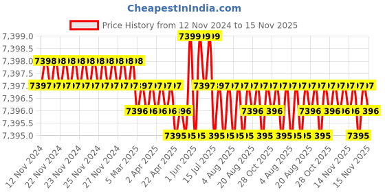 moglix.com TVS M24x280mm Socket Head Cap Screw/Bolt (Pack of 10) tvs Price History Graph from 12 Nov 2024 to 15 Nov 2025