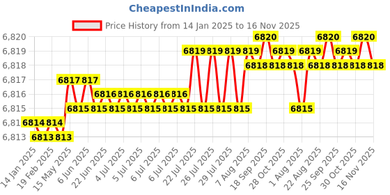 moglix.com TVS M24x280mm Socket Headcap Screw/Bolt (Pack of 10) tvs Price History Graph from 14 Jan 2025 to 15 Nov 2025