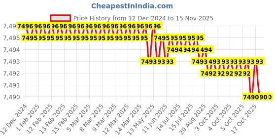 moglix.com TVS M24x290mm Socket Head Cap Screw (Pack of 10) tvs Price History Graph from 12 Dec 2024 to 13 Nov 2025