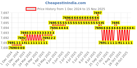 moglix.com TVS M24x290mm Socket Head Cap Screw/Bolt (Pack of 10) tvs Price History Graph from 1 Dec 2024 to 14 Nov 2025