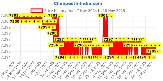 moglix.com TVS M24x290mm Socket Headcap Screw/Bolt (Pack of 10) tvs Price History Graph from 7 Nov 2024 to 17 Nov 2025