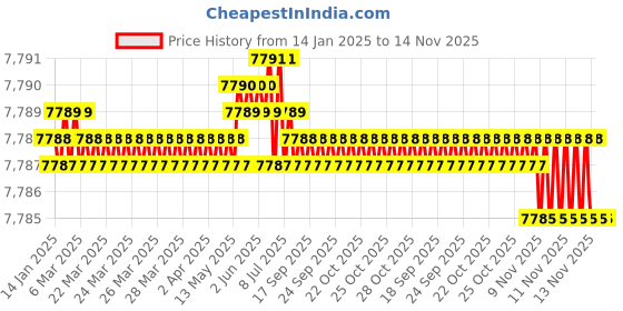 moglix.com TVS M24x300mm Socket Head Cap Screw (Pack of 10) tvs Price History Graph from 14 Jan 2025 to 14 Nov 2025