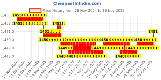 moglix.com TVS M24x40mm Socket Head Cap Screw (Pack of 10) tvs Price History Graph from 28 Nov 2024 to 16 Nov 2025