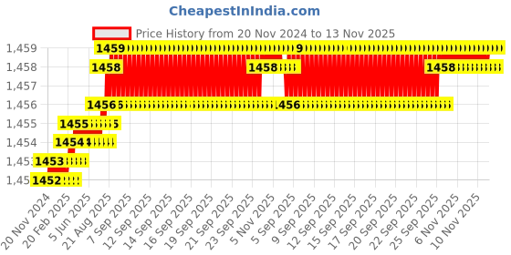 moglix.com TVS M24x45mm Socket Head Cap Screw (Pack of 10) tvs Price History Graph from 20 Nov 2024 to 13 Nov 2025