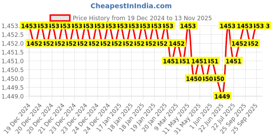 moglix.com TVS M24x50mm Socket Head Cap Screw (Pack of 10) tvs Price History Graph from 19 Dec 2024 to 13 Nov 2025