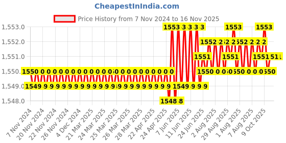 moglix.com TVS M24x55mm Socket Head Cap Screw (Pack of 10) tvs Price History Graph from 7 Nov 2024 to 16 Nov 2025