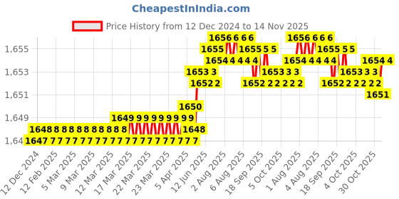 moglix.com TVS M24x60mm Socket Head Cap Screw (Pack of 10) tvs Price History Graph from 12 Dec 2024 to 14 Nov 2025
