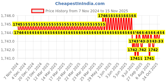 moglix.com TVS M24x65mm Socket Head Cap Screw (Pack of 10) tvs Price History Graph from 7 Nov 2024 to 15 Nov 2025