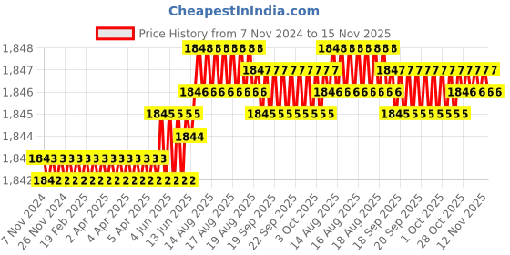 moglix.com TVS M24x70mm Socket Head Cap Screw (Pack of 10) tvs Price History Graph from 7 Nov 2024 to 15 Nov 2025