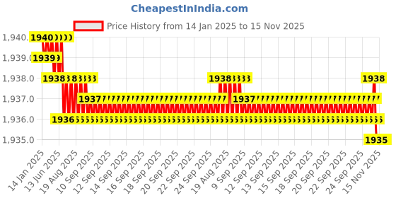 moglix.com TVS M24x75mm Socket Head Cap Screw (Pack of 10) tvs Price History Graph from 14 Jan 2025 to 15 Nov 2025
