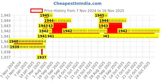 moglix.com TVS M24x85mm Socket Head Cap Screw, Grade: 12.9 (Pack of 10) tvs Price History Graph from 7 Nov 2024 to 16 Nov 2025