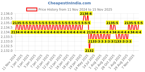 moglix.com TVS M24x85mm Socket Head Cap Screw, Grade: 8.8 (Pack of 10) tvs Price History Graph from 11 Nov 2024 to 15 Nov 2025