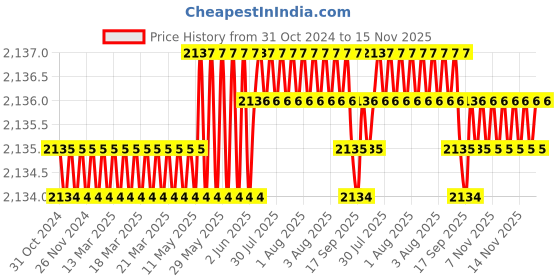 moglix.com TVS M24x90mm Socket Head Cap Screw (Pack of 10) tvs Price History Graph from 31 Oct 2024 to 15 Nov 2025