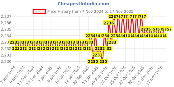 moglix.com TVS M24x95mm Socket Head Cap Screw (Pack of 10) tvs Price History Graph from 7 Nov 2024 to 15 Nov 2025