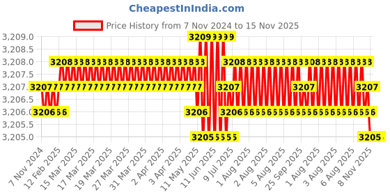 moglix.com TVS M27 105mm Hexagonal Head Bolt/Screw (Pack of 10) tvs Price History Graph from 7 Nov 2024 to 15 Nov 2025