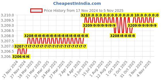 moglix.com TVS M27 110mm Hexagonal Head Bolt/Screw (Pack of 10) tvs Price History Graph from 17 Nov 2024 to 4 Nov 2025