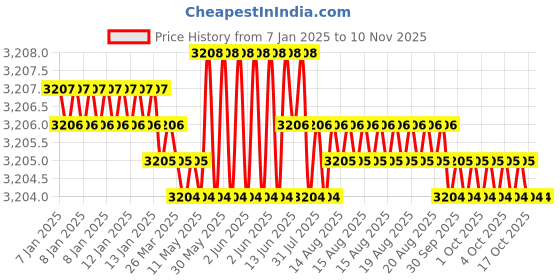 moglix.com TVS M27 115mm Hexagonal Head Bolt/Screw (Pack of 10) tvs Price History Graph from 7 Jan 2025 to 7 Nov 2025
