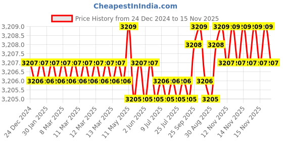 moglix.com TVS M27 120mm Hexagonal Head Bolt/Screw (Pack of 10) tvs Price History Graph from 24 Dec 2024 to 15 Nov 2025