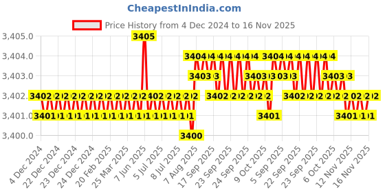 moglix.com TVS M27 125mm Hexagonal Head Bolt/Screw (Pack of 10) tvs Price History Graph from 4 Dec 2024 to 16 Nov 2025