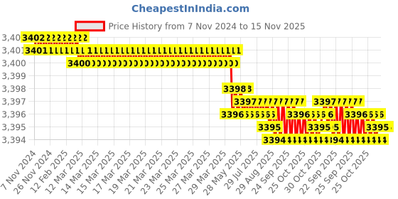 moglix.com TVS M27 130mm Hexagonal Head Bolt/Screw (Pack of 10) tvs Price History Graph from 7 Nov 2024 to 15 Nov 2025