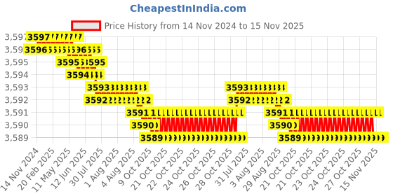 moglix.com TVS M27 140mm Hexagonal Head Bolt/Screw (Pack of 10) tvs Price History Graph from 14 Nov 2024 to 15 Nov 2025
