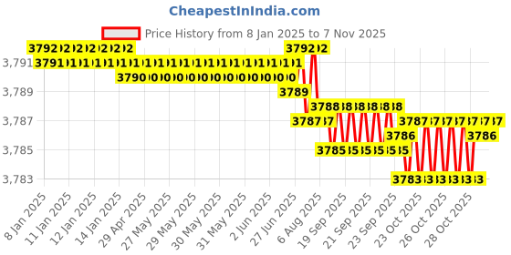 moglix.com TVS M27 150mm Hexagonal Head Bolt/Screw (Pack of 10) tvs Price History Graph from 8 Jan 2025 to 7 Nov 2025