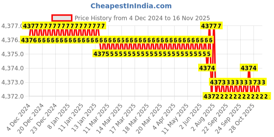 moglix.com TVS M27 165mm Hexagonal Head Bolt/Screw (Pack of 10) tvs Price History Graph from 4 Dec 2024 to 15 Nov 2025