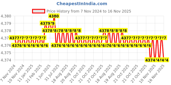 moglix.com TVS M27 170mm Hexagonal Head Bolt/Screw (Pack of 10) tvs Price History Graph from 7 Nov 2024 to 16 Nov 2025