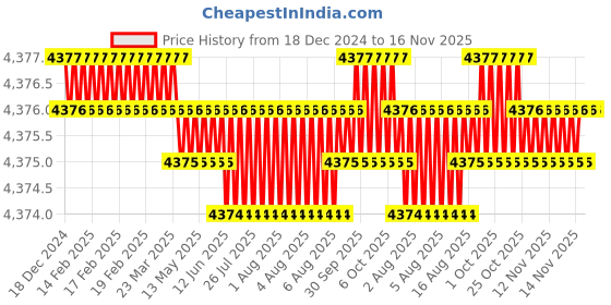 moglix.com TVS M27 175mm Hexagonal Head Bolt/Screw (Pack of 10) tvs Price History Graph from 18 Dec 2024 to 15 Nov 2025