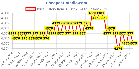moglix.com TVS M27 180mm Hexagonal Head Bolt/Screw (Pack of 10) tvs Price History Graph from 31 Oct 2024 to 16 Nov 2025