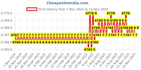 moglix.com TVS M27 185mm Hexagonal Head Bolt/Screw (Pack of 10) tvs Price History Graph from 7 Nov 2024 to 14 Nov 2025
