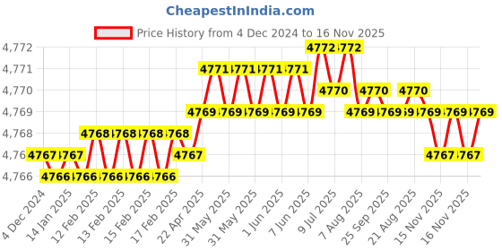 moglix.com TVS M27 200mm Hexagonal Head Bolt/Screw (Pack of 10) tvs Price History Graph from 4 Dec 2024 to 16 Nov 2025