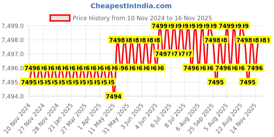moglix.com TVS M27 205mm Cold Forged High Tensile Hexagonal Head Bolt/Screw (Pack of 10) tvs Price History Graph from 10 Nov 2024 to 16 Nov 2025