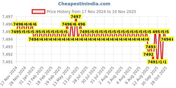 moglix.com TVS M27 210mm Cold Forged High Tensile Hexagonal Head Bolt/Screw (Pack of 10) tvs Price History Graph from 17 Nov 2024 to 8 Nov 2025