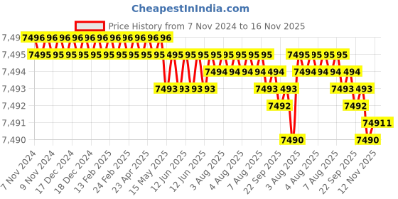 moglix.com TVS M27 215mm Cold Forged High Tensile Hexagonal Head Bolt/Screw (Pack of 10) tvs Price History Graph from 7 Nov 2024 to 16 Nov 2025