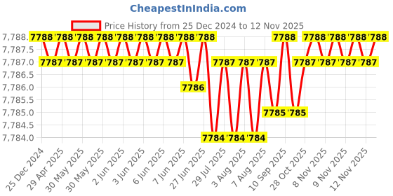 moglix.com TVS M27 225mm Cold Forged High Tensile Hexagonal Head Bolt/Screw (Pack of 10) tvs Price History Graph from 25 Dec 2024 to 12 Nov 2025