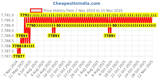 moglix.com TVS M27 230mm Cold Forged High Tensile Hexagonal Head Bolt/Screw (Pack of 10) tvs Price History Graph from 7 Nov 2024 to 14 Nov 2025