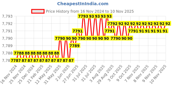 moglix.com TVS M27 240mm Cold Forged High Tensile Hexagonal Head Bolt/Screw (Pack of 10) tvs Price History Graph from 16 Nov 2024 to 6 Nov 2025