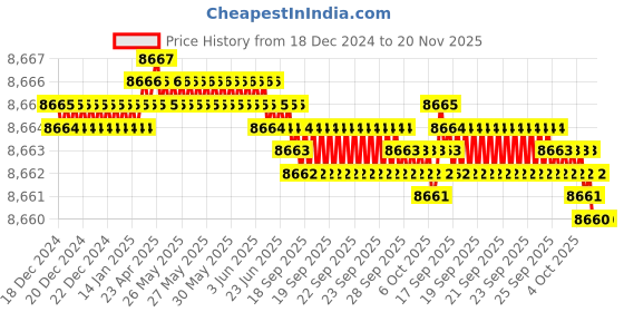 moglix.com TVS M27 250mm Cold Forged High Tensile Hexagonal Head Bolt/Screw (Pack of 10) tvs Price History Graph from 18 Dec 2024 to 18 Nov 2025