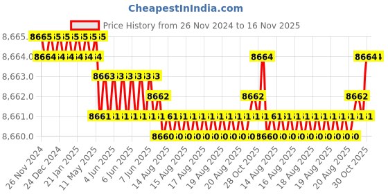 moglix.com TVS M27 255mm Cold Forged High Tensile Hexagonal Head Bolt/Screw (Pack of 10) tvs Price History Graph from 26 Nov 2024 to 15 Nov 2025