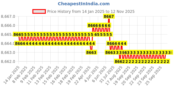 moglix.com TVS M27 260mm Cold Forged High Tensile Hexagonal Head Bolt/Screw (Pack of 10) tvs Price History Graph from 14 Jan 2025 to 12 Nov 2025