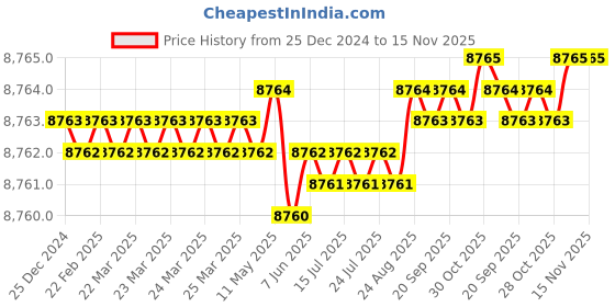 moglix.com TVS M27 265mm Cold Forged High Tensile Hexagonal Head Bolt/Screw (Pack of 10) tvs Price History Graph from 25 Dec 2024 to 15 Nov 2025