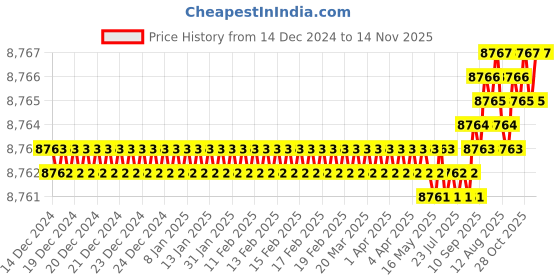 moglix.com TVS M27 270mm Cold Forged High Tensile Hexagonal Head Bolt/Screw (Pack of 10) tvs Price History Graph from 14 Dec 2024 to 14 Nov 2025