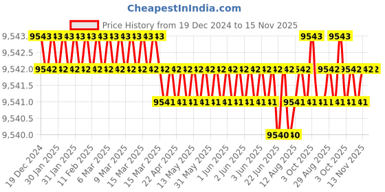 moglix.com TVS M27 290mm Cold Forged High Tensile Hexagonal Head Bolt/Screw (Pack of 10) tvs Price History Graph from 19 Dec 2024 to 15 Nov 2025