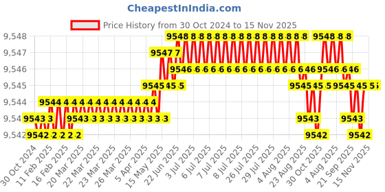 moglix.com TVS M27 295mm Cold Forged High Tensile Hexagonal Head Bolt/Screw (Pack of 10) tvs Price History Graph from 30 Oct 2024 to 15 Nov 2025
