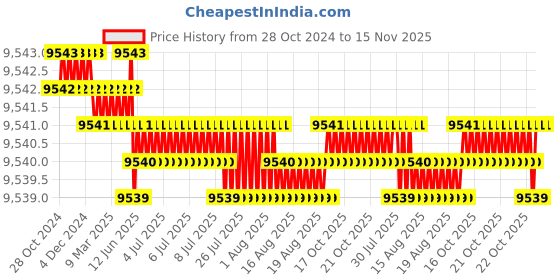 moglix.com TVS M27 300mm Cold Forged High Tensile Hexagonal Head Bolt/Screw (Pack of 10) tvs Price History Graph from 28 Oct 2024 to 15 Nov 2025