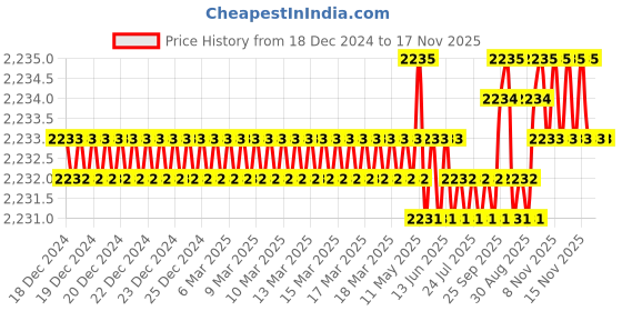 moglix.com TVS M27 65mm Hexagonal Head Bolt/Screw (Pack of 10) tvs Price History Graph from 18 Dec 2024 to 17 Nov 2025