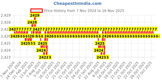 moglix.com TVS M27 75mm Hexagonal Head Bolt/Screw (Pack of 10) tvs Price History Graph from 7 Nov 2024 to 16 Nov 2025